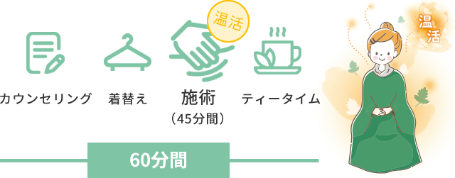 カウンセリング　着替え　施術（45分間）　ティータイム